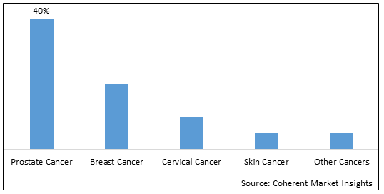 Hyperthermia Cancer Treatment Market - Price, Size, Share & Growth